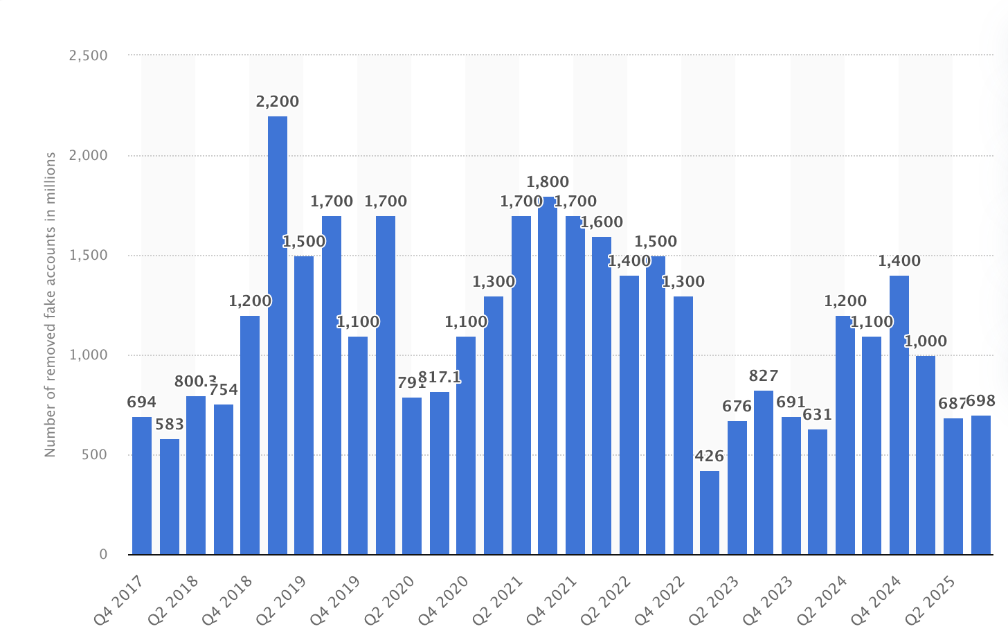Number of removed fake accounts in millions